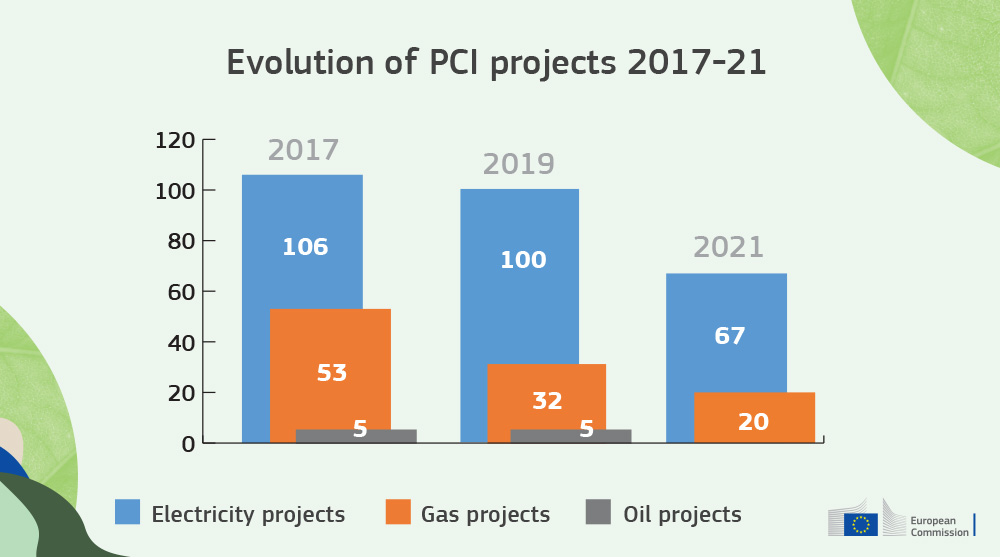 2021_11_24_Evolution_of_PCI_projects-Fifth_List_of_Projects_of_Common_Interest_2.jpg