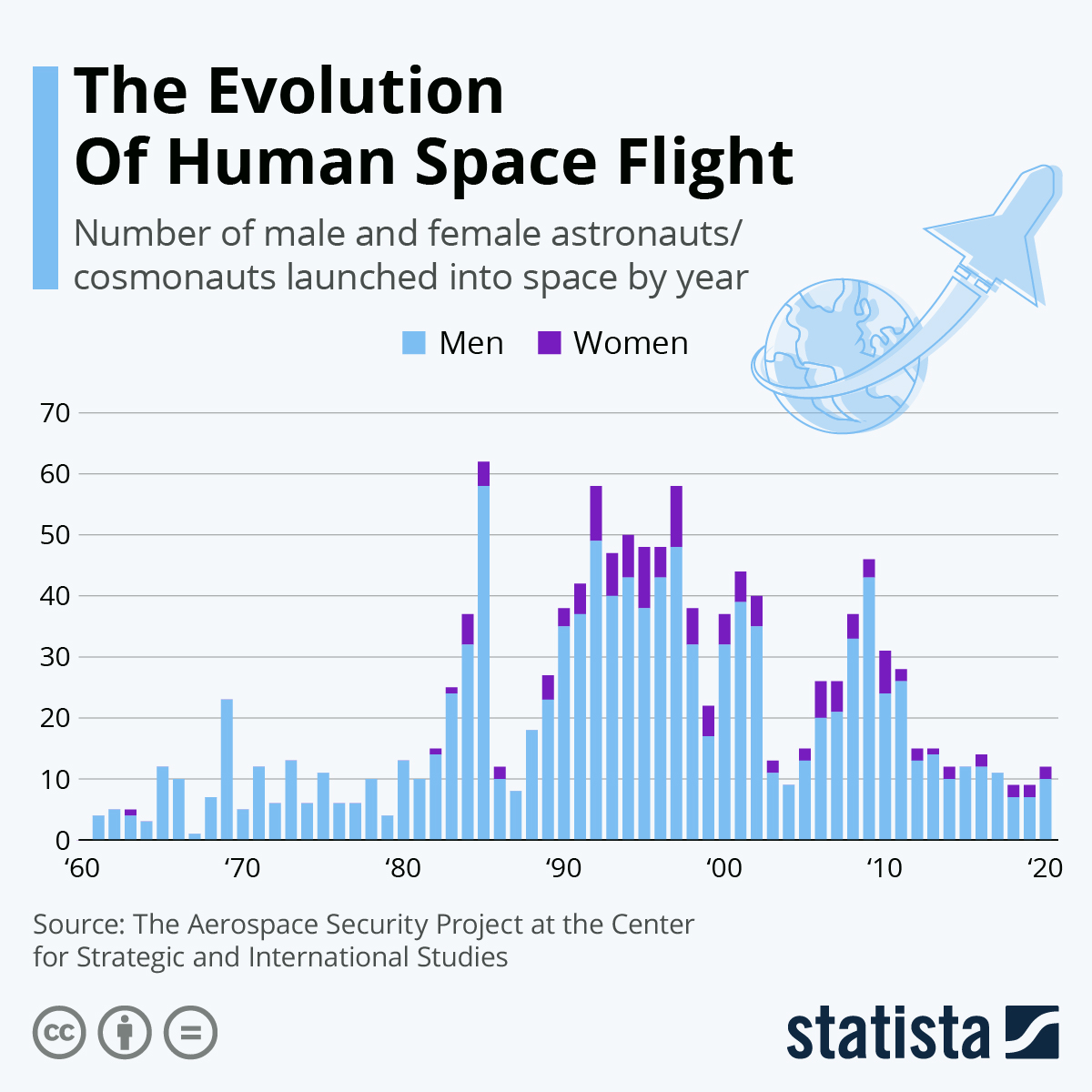 2023_06_18_The Evolution of Human Space Flight-men_and_women_per_year.jpeg