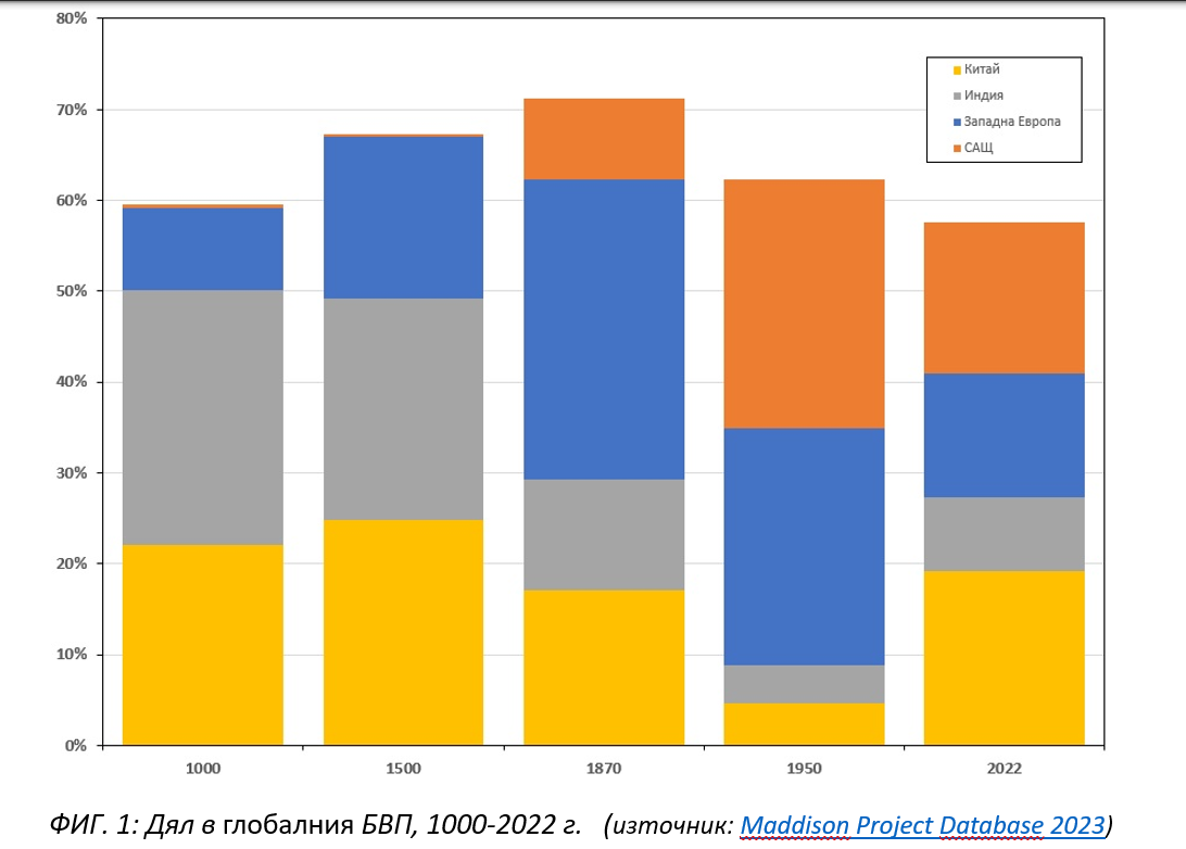 ФИГ. 1: Дял в глобалния БВП, 1000-2022 г.   (източник: Maddison Project Database 2023)