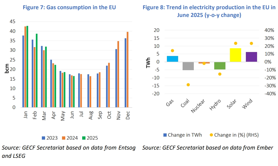EU pipeline gas imports fall in June, Azerbaijan emerges as only supplier with growth