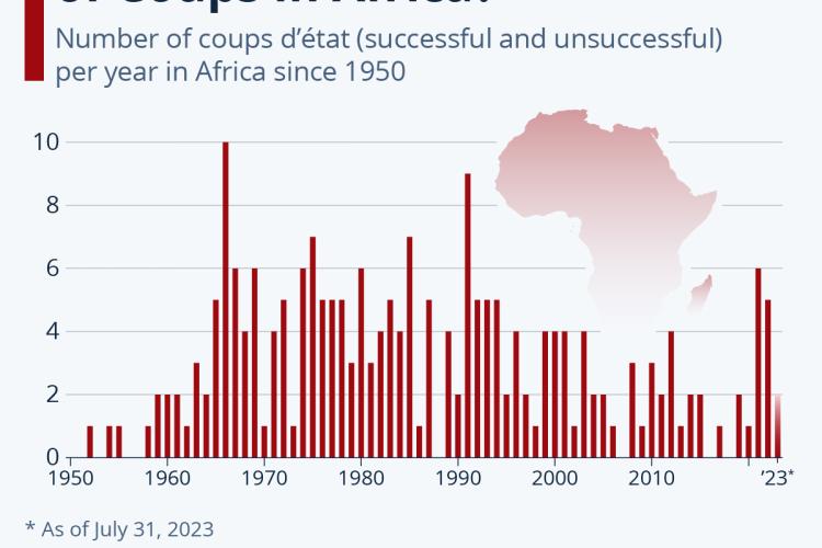2023_08_04_Coup_d&#039;etats_in_Afrika.jpeg