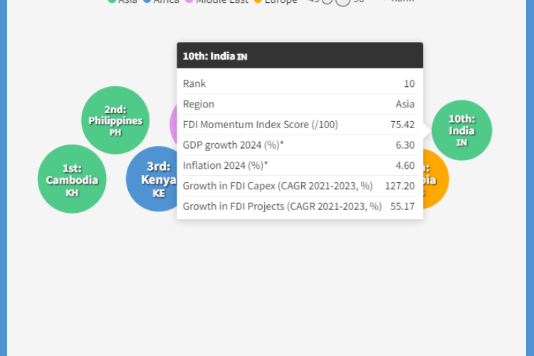 2024_01_05_10_India_Top_10_countries_by_FDI_momentum_for_2024.png