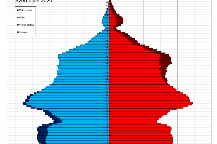 Azerbaijan's population figures released