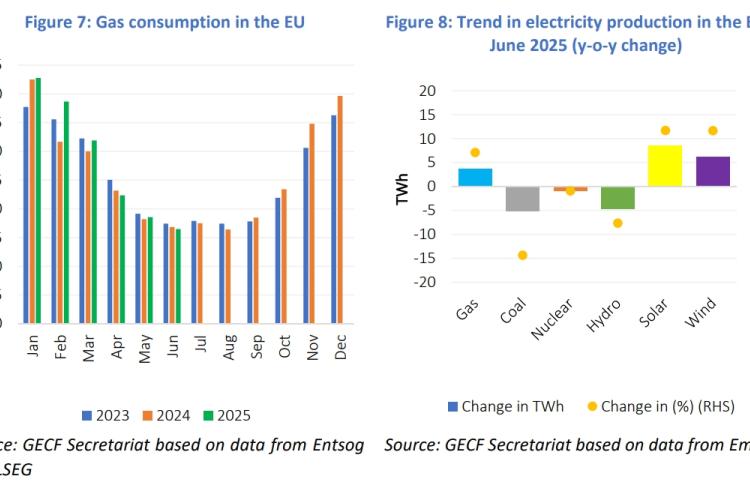 EU pipeline gas imports fall in June, Azerbaijan emerges as only supplier with growth
