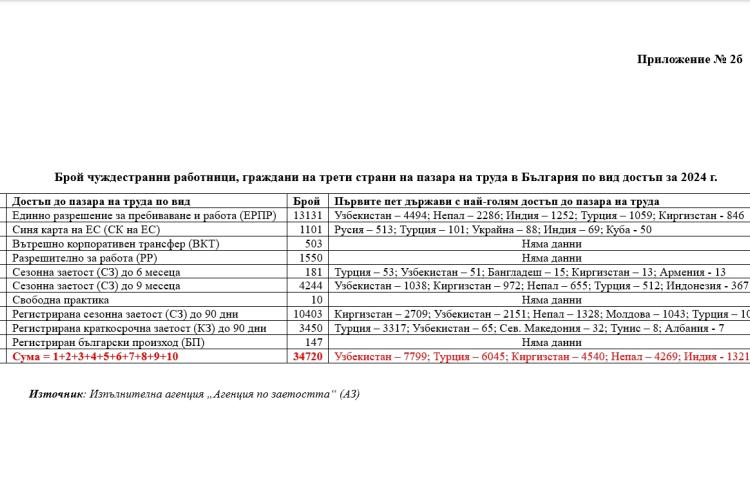 Българската икономика остро се нуждае от чуждестранни работници. Част 1