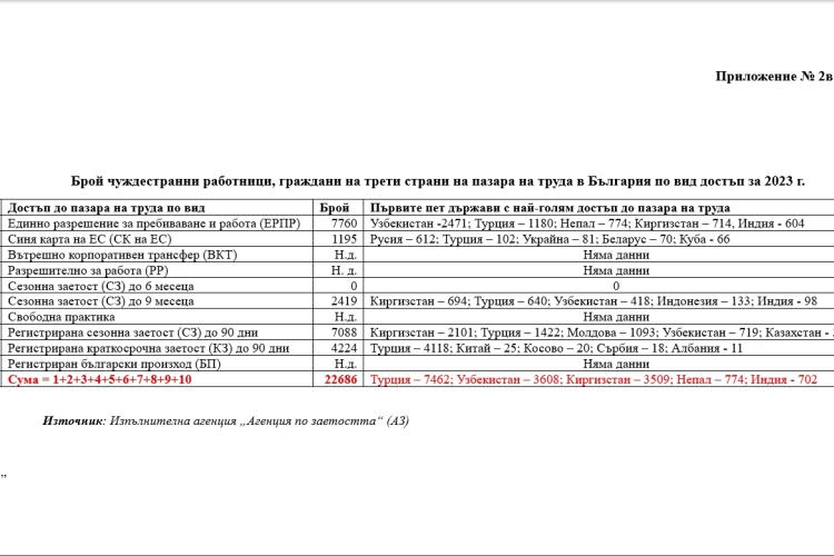 Българската икономика остро се нуждае от чуждестранни работници. Част 1